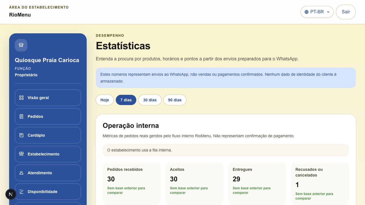 Estatísticas operacionais no painel do gestor